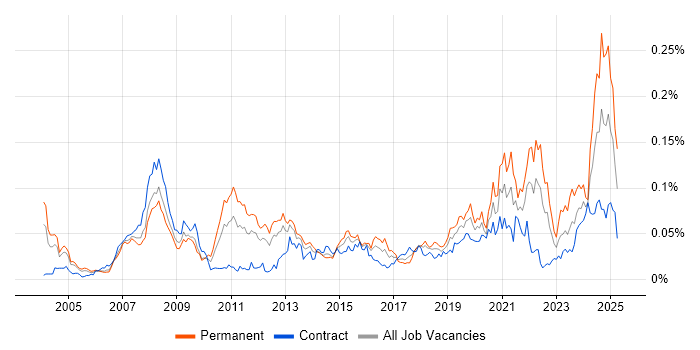 Job vacancy trend for Adobe Premiere in London Job vacancy trend for Adobe Premiere in London