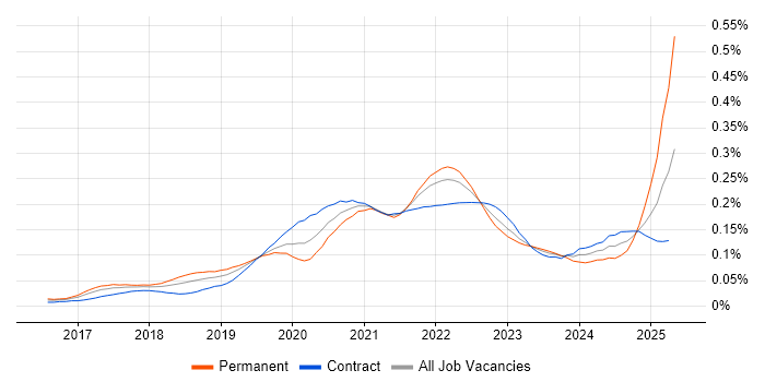 Job vacancy trend for Adobe XD in London Job vacancy trend for Adobe XD in London