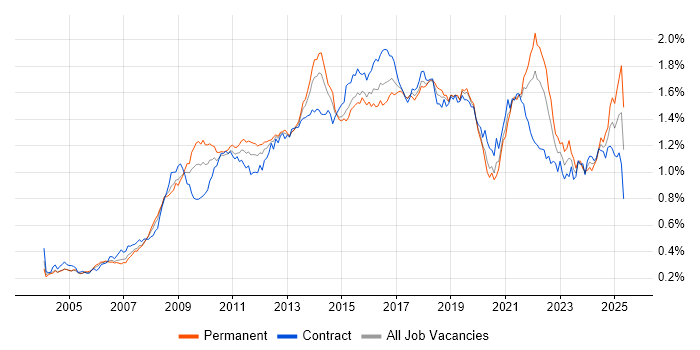 Job vacancy trend for Adobe in London Job vacancy trend for Adobe in London