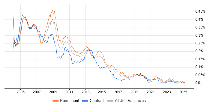 Job vacancy trend for ADO.NET in London