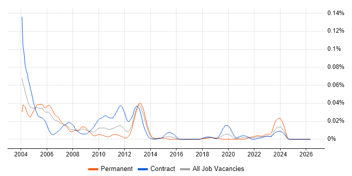 ADSI job vacancy trend in London