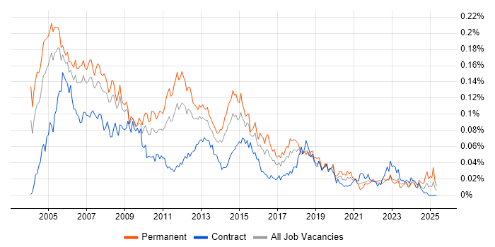 Job vacancy trend for ADSL in London Job vacancy trend for ADSL in London