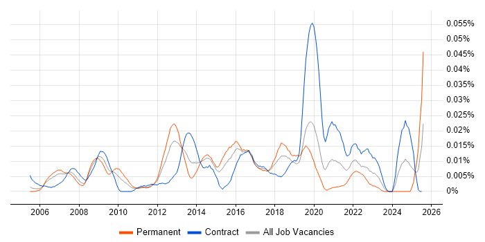 Job vacancy trend for ADVA in London