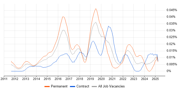 Job vacancy trend for Advanced Persistent Threat in London Job vacancy trend for Advanced Persistent Threat in London