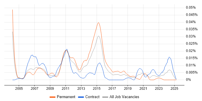 Job vacancy trend for Advent Geneva in London Job vacancy trend for Advent Geneva in London