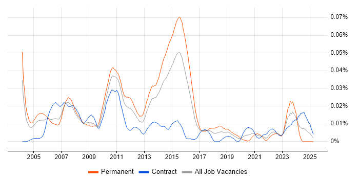 Job vacancy trend for Advent in London Job vacancy trend for Advent in London