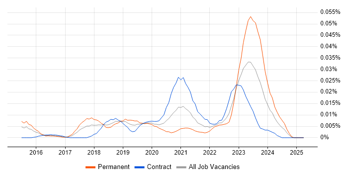 Job vacancy trend for Adyen in London Job vacancy trend for Adyen in London