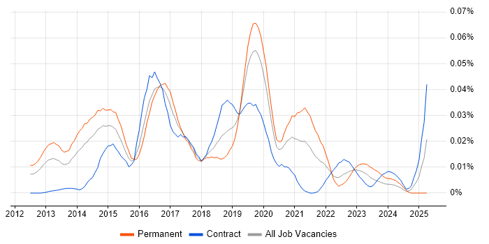 Job vacancy trend for Aerohive Networks in London Job vacancy trend for Aerohive Networks in London