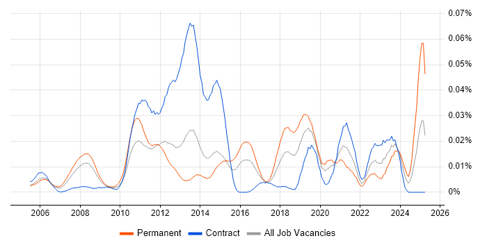 Job vacancy trend for Aeronautics in London Job vacancy trend for Aeronautics in London