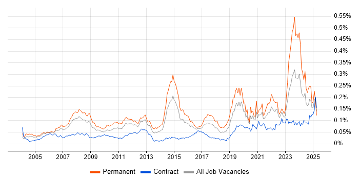 Job vacancy trend for Aerospace in London Job vacancy trend for Aerospace in London