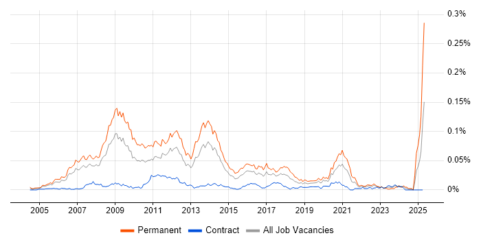 Job vacancy trend for Affiliate Marketing in London