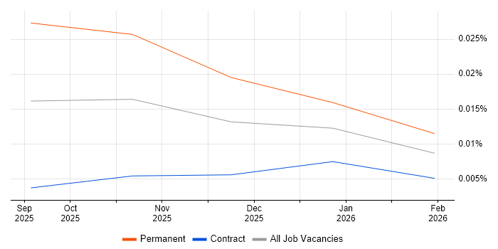 Agentic Artificial Intelligence Consultant job vacancy trend in London