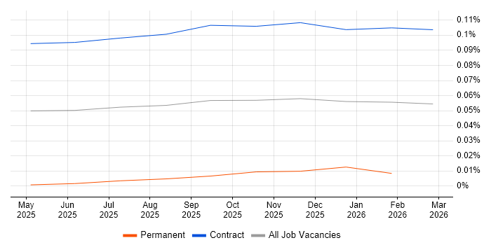 Agentic Artificial Intelligence Engineer job vacancy trend in London