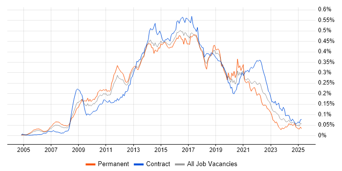 Job vacancy trend for Agile Business Analyst in London Job vacancy trend for Agile Business Analyst in London