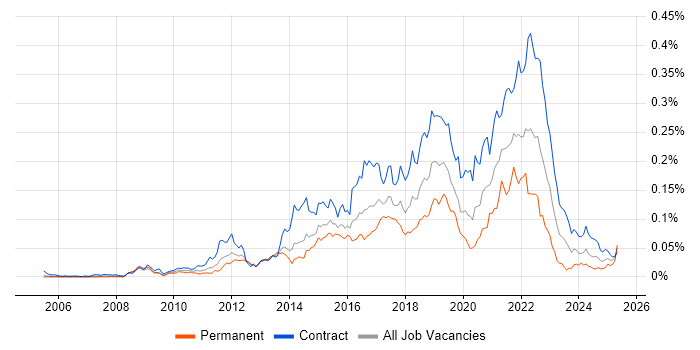 Job vacancy trend for Agile Coach in London