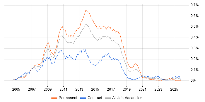 Agile C# Developer job vacancy trend in London