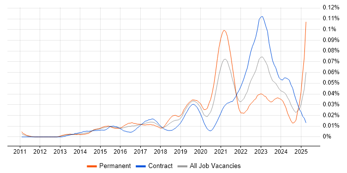 Job vacancy trend for Agile Delivery Lead in London Job vacancy trend for Agile Delivery Lead in London