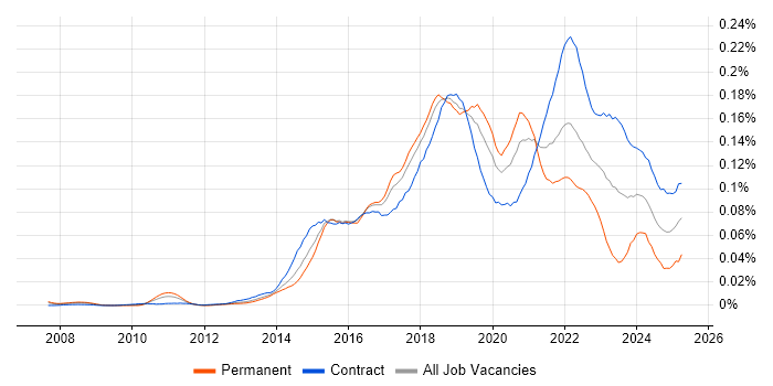 Job vacancy trend for Agile Delivery Manager in London Job vacancy trend for Agile Delivery Manager in London