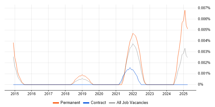 Job vacancy trend for Agile Delivery Specialist in London Job vacancy trend for Agile Delivery Specialist in London