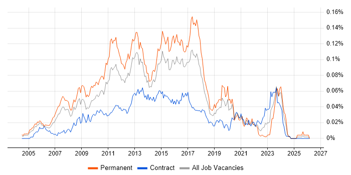 Agile Development Manager job vacancy trend in London