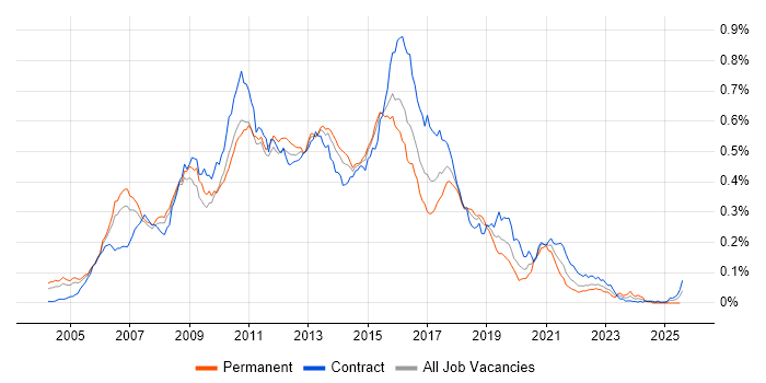 Job vacancy trend for Agile Java Developer in London Job vacancy trend for Agile Java Developer in London