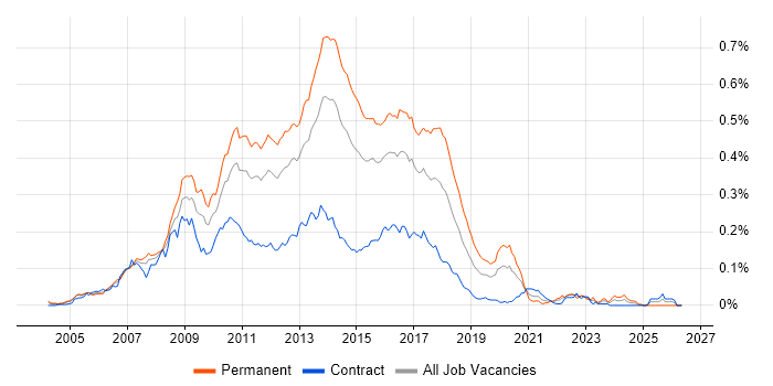 Agile .NET Developer job vacancy trend in London