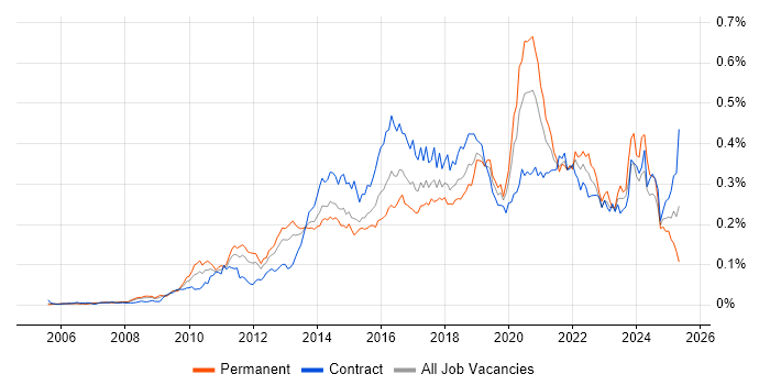 Job vacancy trend for Agile Project Management in London