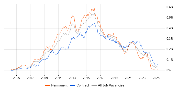 Job vacancy trend for Agile Project Manager in London Job vacancy trend for Agile Project Manager in London