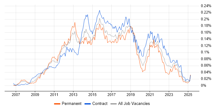 Job vacancy trend for Agile Scrum Master in London Job vacancy trend for Agile Scrum Master in London