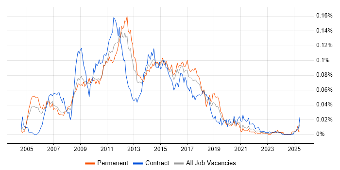 Job vacancy trend for Agile Tester in London Job vacancy trend for Agile Tester in London