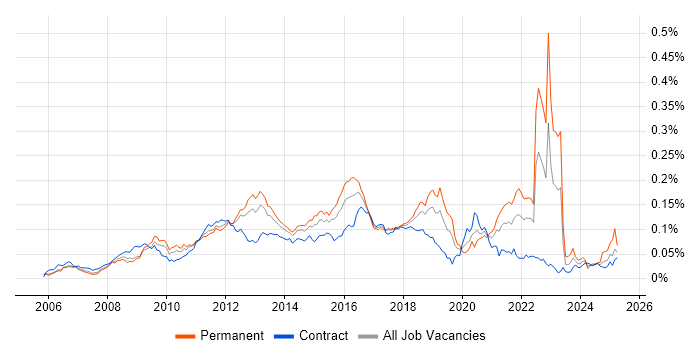Job vacancy trend for Agile Testing in London Job vacancy trend for Agile Testing in London