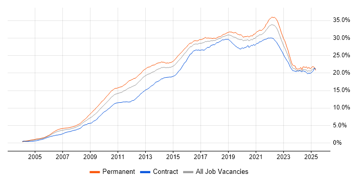 Job vacancy trend for Agile in London Job vacancy trend for Agile in London