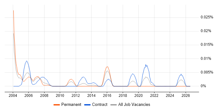 Agilent job vacancy trend in London