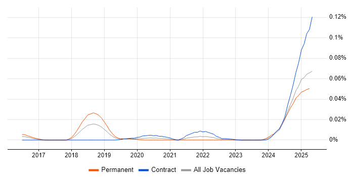 Job vacancy trend for AI Agents in London Job vacancy trend for AI Agents in London