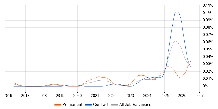 AI Model Optimisation job vacancy trend in London