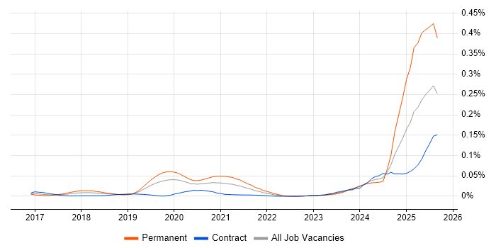AI Transformation job vacancy trend in London