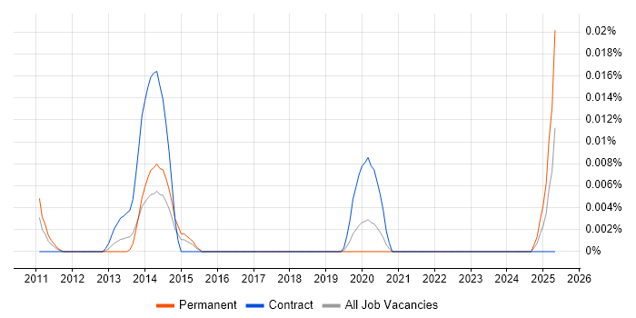 Job vacancy trend for AICPA in London