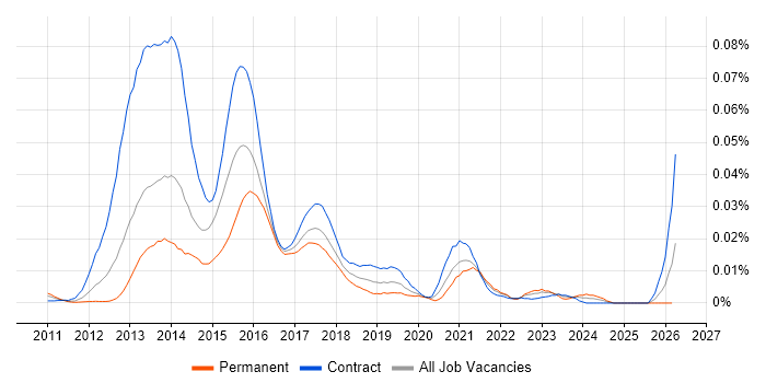AIFMD job vacancy trend in London