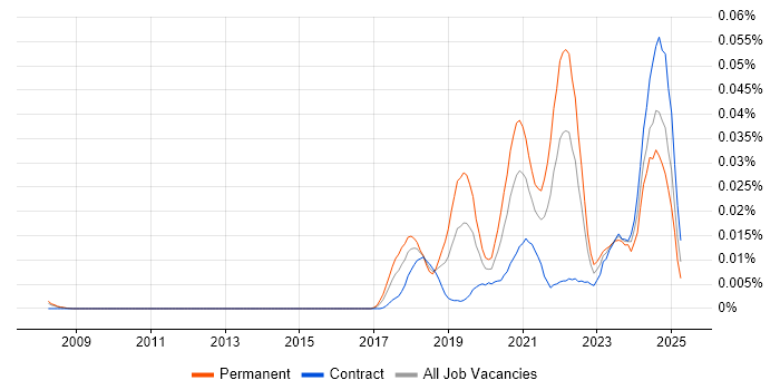 Job vacancy trend for AIOps in London
