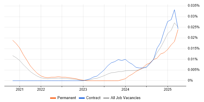 Job vacancy trend for Airbyte in London Job vacancy trend for Airbyte in London