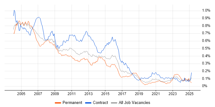 Job vacancy trend for AIX in London Job vacancy trend for AIX in London