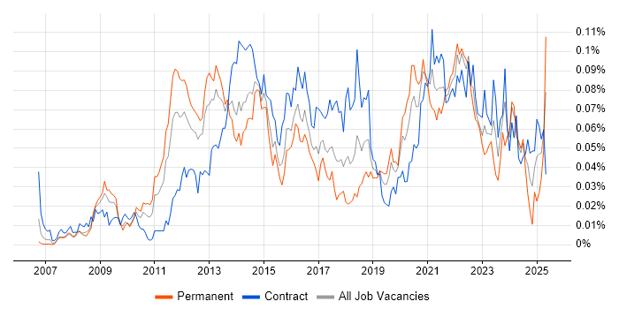 Job vacancy trend for Akamai in London Job vacancy trend for Akamai in London