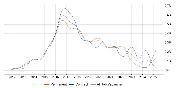 Job vacancy trend for Akka in London Job vacancy trend for Akka in London