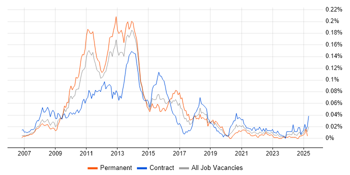 Job vacancy trend for Alfresco in London