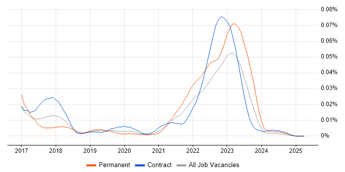 Job vacancy trend for Algolia in London Job vacancy trend for Algolia in London