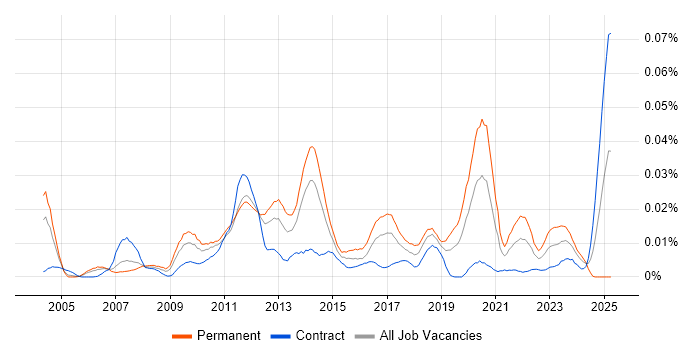 Job vacancy trend for Algorithm Engineer in London Job vacancy trend for Algorithm Engineer in London
