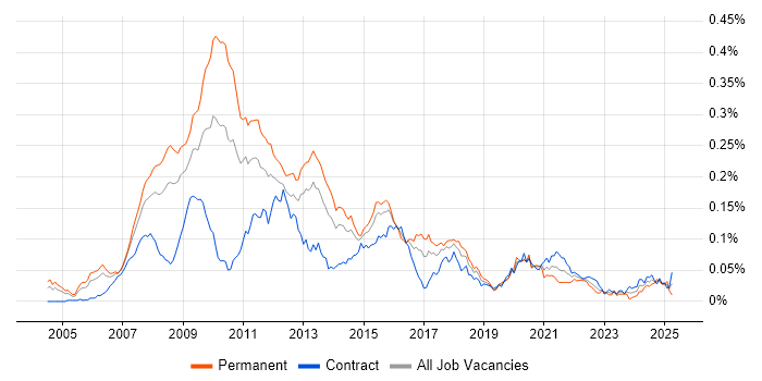 Job vacancy trend for Algorithmic Trading Developer in London