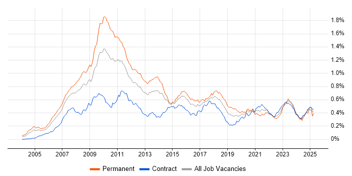 Job vacancy trend for Algorithmic Trading in London Job vacancy trend for Algorithmic Trading in London