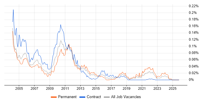 Algorithmics job vacancy trend in London