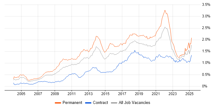 Job vacancy trend for Algorithms in London